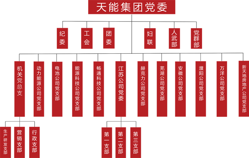 jinnianhui金年会首页建团党委组织架构